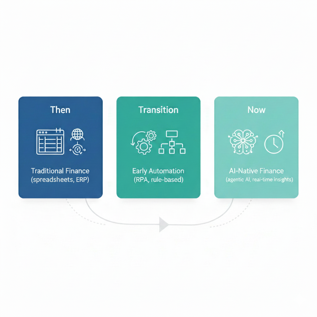 Evolution of Financial Operations.