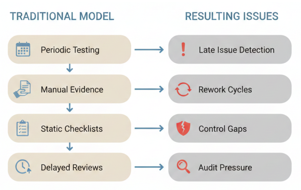 Complaince Approach Audit-Ready by Design: AI & Compliance for Finance